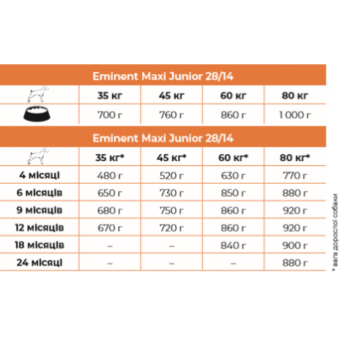 Корм Eminent Maxi Junior для підростаючих цуценят великих та гігантських порід 15 кг
