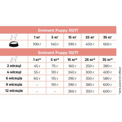 Eminent Puppy корм для цуценят дрібних і середніх порід 15 кг