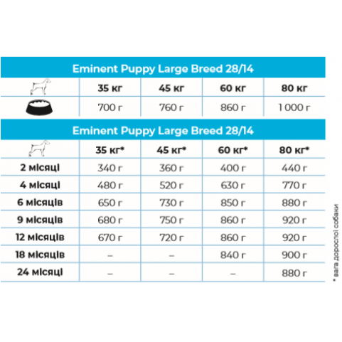 Eminent Puppy Large Breed корм для щенков крупных и гигантских пород 15 кг